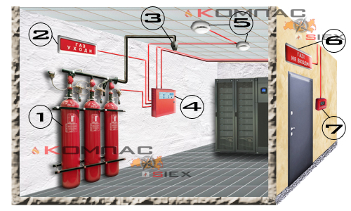 газовое пожаротушение серверной